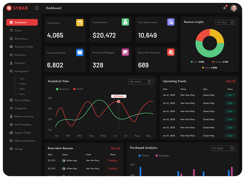 Sybar.ai Dashboard - Marketing Automation Platform